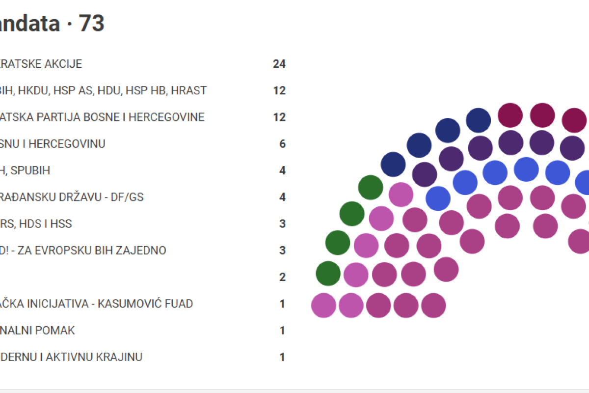 Direktni mandati u Predstavničkom domu Parlamenta FBiH.